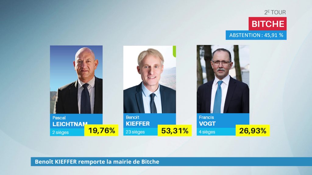 Benoît Kieffer remporte la mairie de Bitche