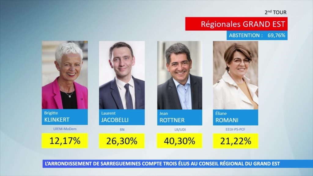 L’arrondissement de Sarreguemines compte 3 élus au Conseil Régional du Grand Est