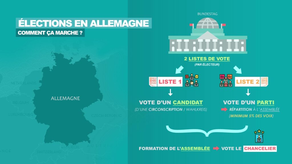 Élections en Allemagne : comment ça marche ?