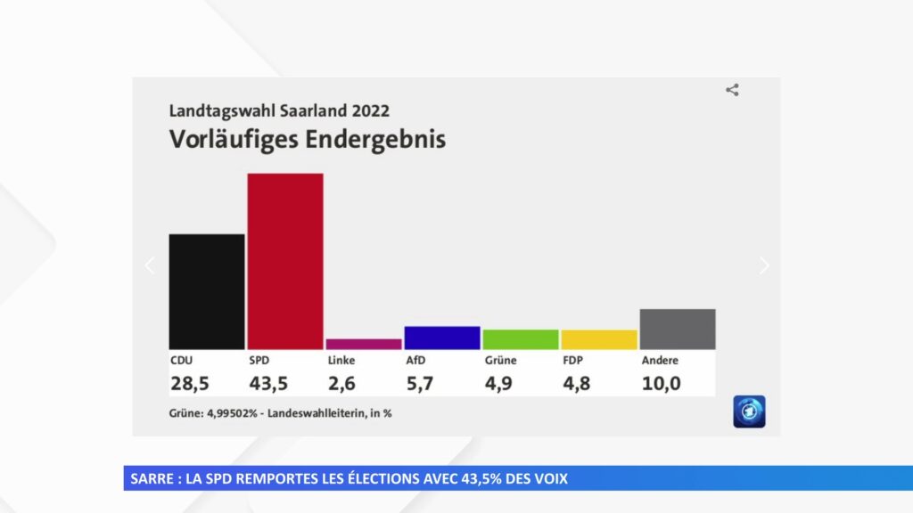 Sarre : la SPD remporte les élections avec 43,5 % des voix