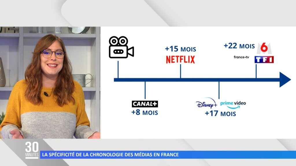 La spécificité de la Chronologie des médias en France