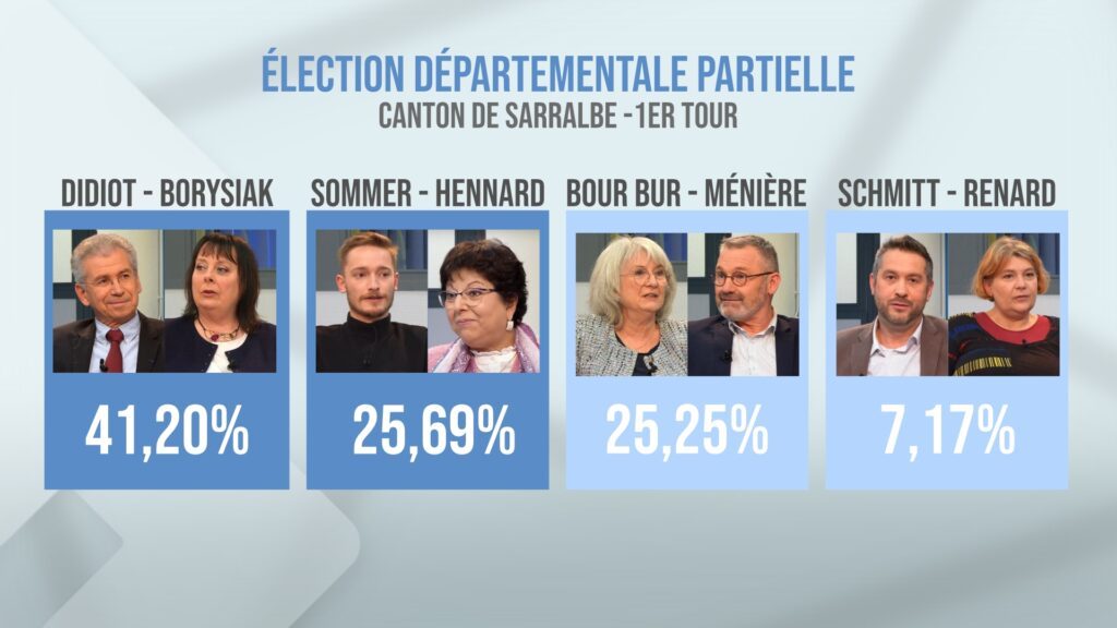 Abstention vertigineuse au 1er tour de l’élection départementale partielle du canton de Sarralbe