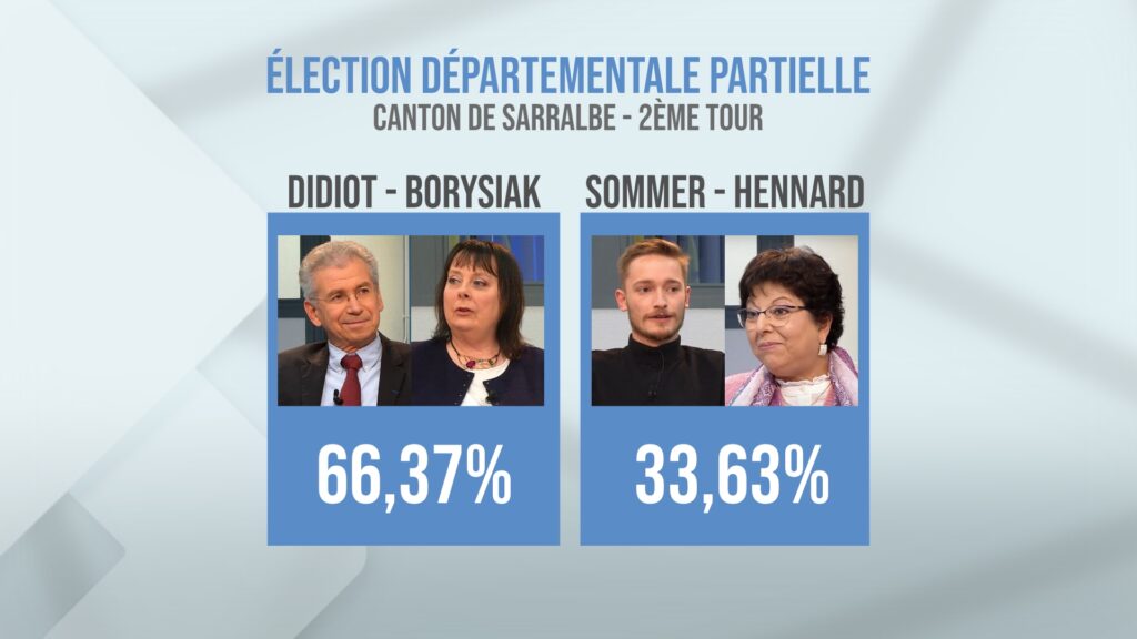 Deux nouveaux conseillers départementaux à Sarralbe : Laurence Borysiak et Pierre-Jean Didiot